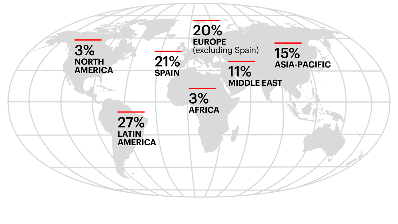 MBA Region Distribution
